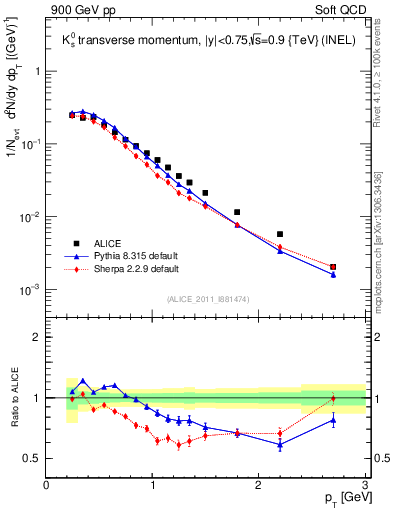Plot of K0S_pt in 900 GeV pp collisions
