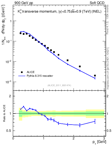 Plot of K0S_pt in 900 GeV pp collisions