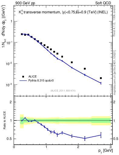 Plot of K0S_pt in 900 GeV pp collisions