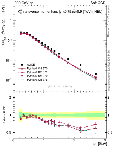 Plot of K0S_pt in 900 GeV pp collisions