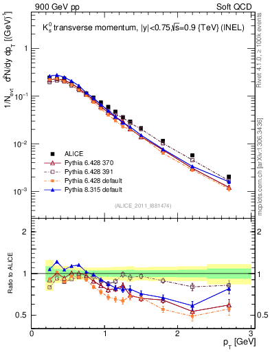 Plot of K0S_pt in 900 GeV pp collisions