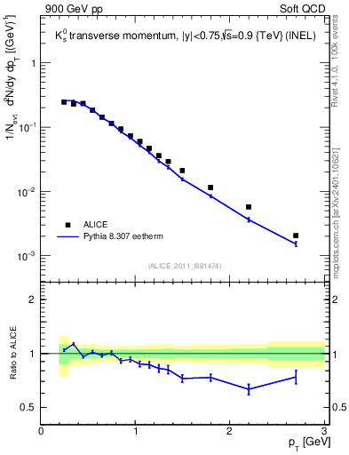 Plot of K0S_pt in 900 GeV pp collisions