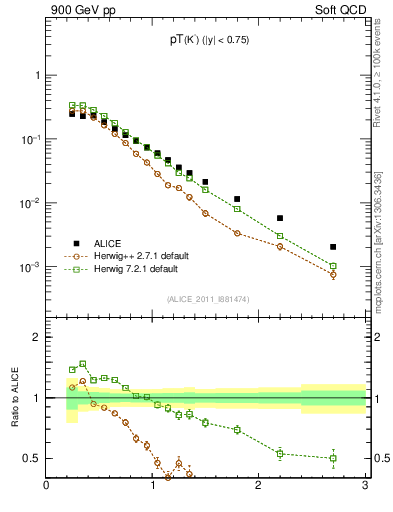 Plot of K0S_pt in 900 GeV pp collisions