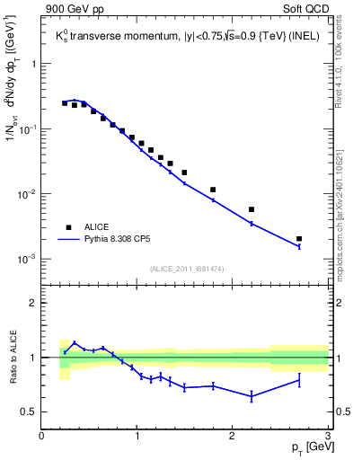 Plot of K0S_pt in 900 GeV pp collisions