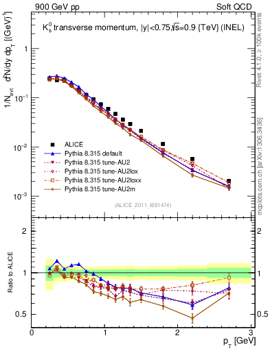 Plot of K0S_pt in 900 GeV pp collisions