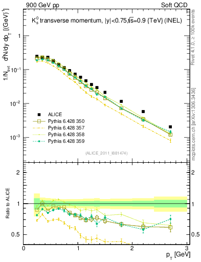 Plot of K0S_pt in 900 GeV pp collisions