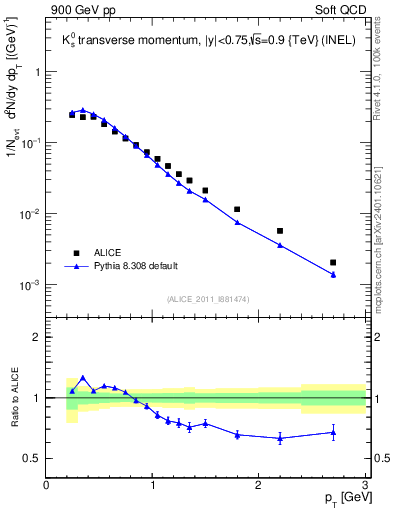 Plot of K0S_pt in 900 GeV pp collisions