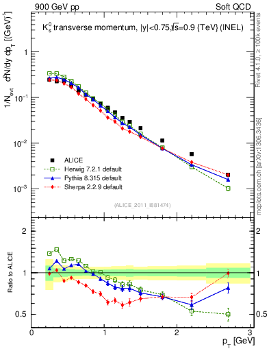 Plot of K0S_pt in 900 GeV pp collisions