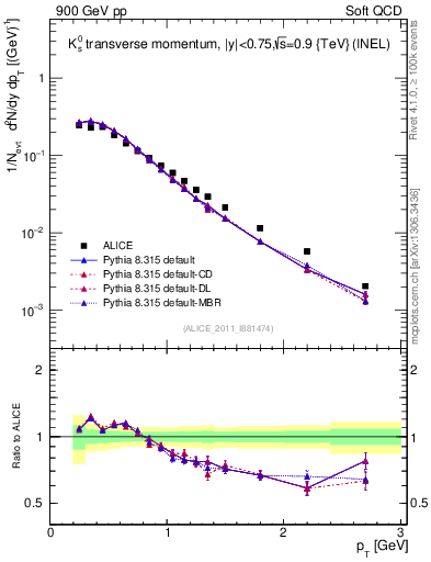 Plot of K0S_pt in 900 GeV pp collisions