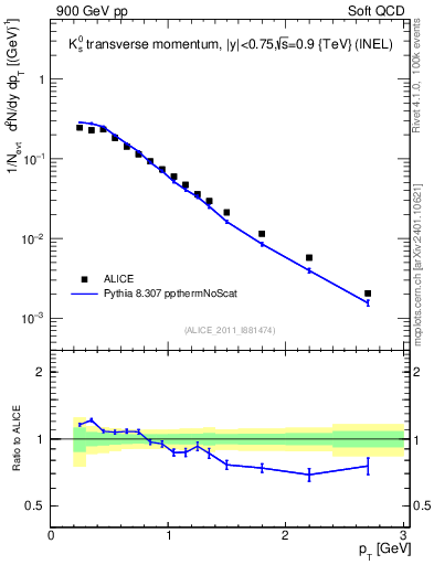 Plot of K0S_pt in 900 GeV pp collisions