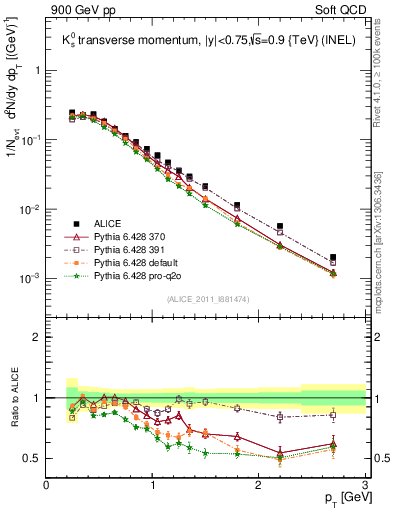 Plot of K0S_pt in 900 GeV pp collisions