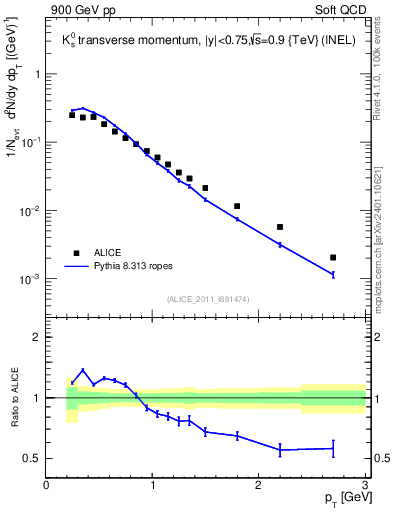 Plot of K0S_pt in 900 GeV pp collisions