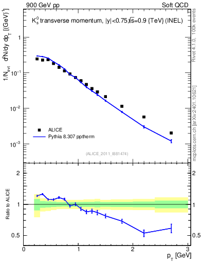 Plot of K0S_pt in 900 GeV pp collisions