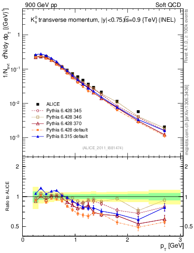 Plot of K0S_pt in 900 GeV pp collisions