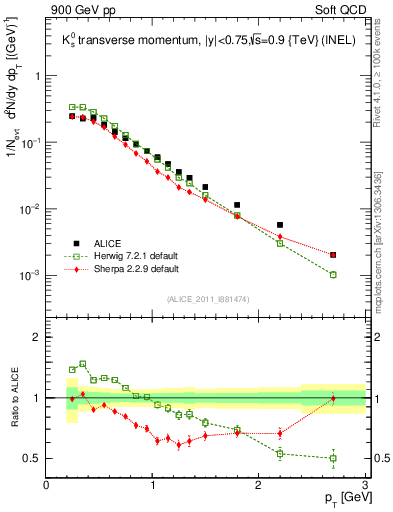 Plot of K0S_pt in 900 GeV pp collisions