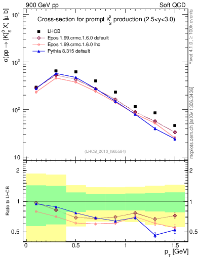 Plot of K0S_pt in 900 GeV pp collisions