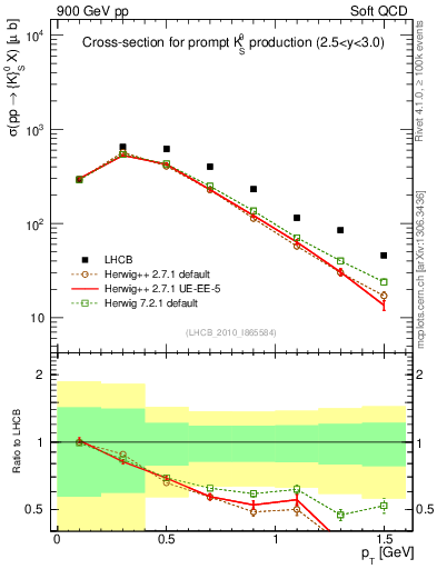 Plot of K0S_pt in 900 GeV pp collisions