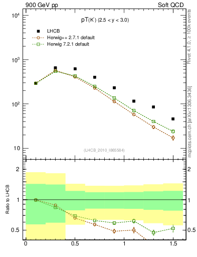 Plot of K0S_pt in 900 GeV pp collisions