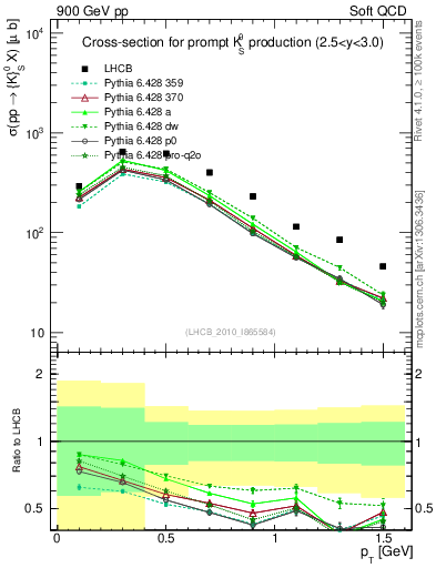 Plot of K0S_pt in 900 GeV pp collisions