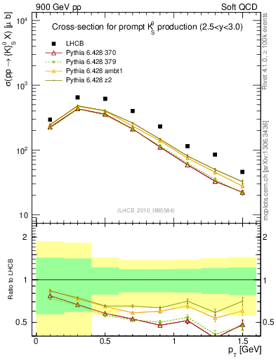 Plot of K0S_pt in 900 GeV pp collisions