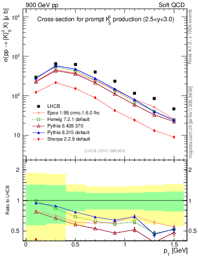 Plot of K0S_pt in 900 GeV pp collisions