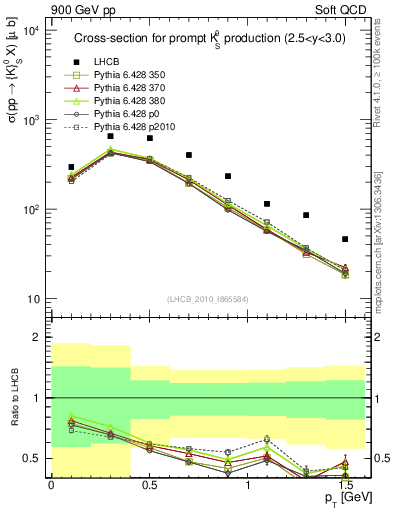Plot of K0S_pt in 900 GeV pp collisions