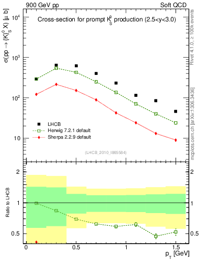 Plot of K0S_pt in 900 GeV pp collisions
