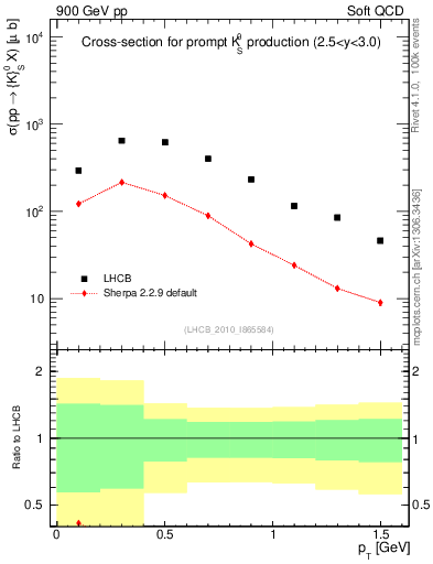 Plot of K0S_pt in 900 GeV pp collisions