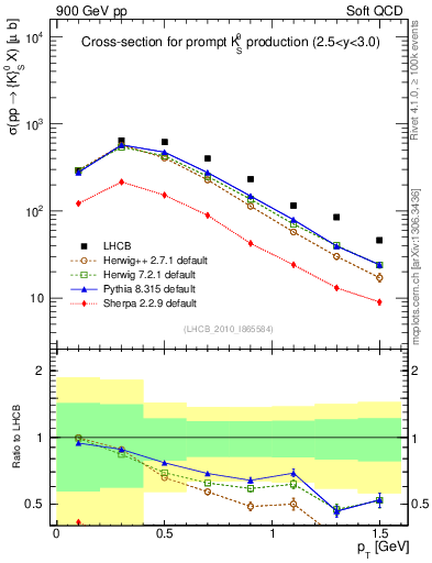 Plot of K0S_pt in 900 GeV pp collisions