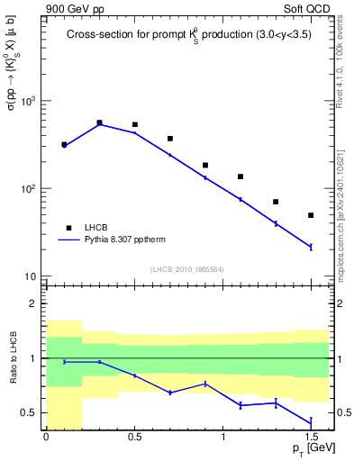 Plot of K0S_pt in 900 GeV pp collisions