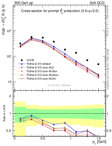 Plot of K0S_pt in 900 GeV pp collisions