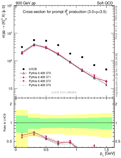 Plot of K0S_pt in 900 GeV pp collisions