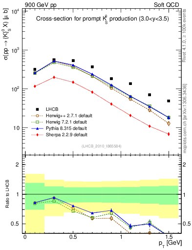 Plot of K0S_pt in 900 GeV pp collisions