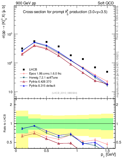 Plot of K0S_pt in 900 GeV pp collisions