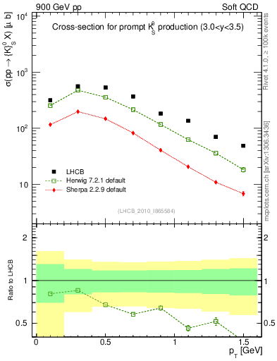 Plot of K0S_pt in 900 GeV pp collisions