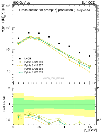 Plot of K0S_pt in 900 GeV pp collisions