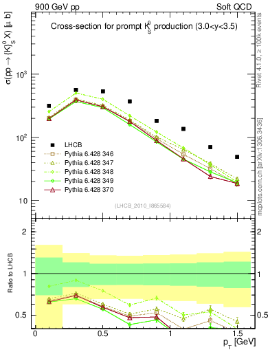 Plot of K0S_pt in 900 GeV pp collisions