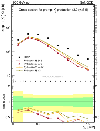 Plot of K0S_pt in 900 GeV pp collisions