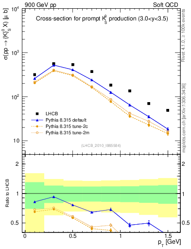 Plot of K0S_pt in 900 GeV pp collisions