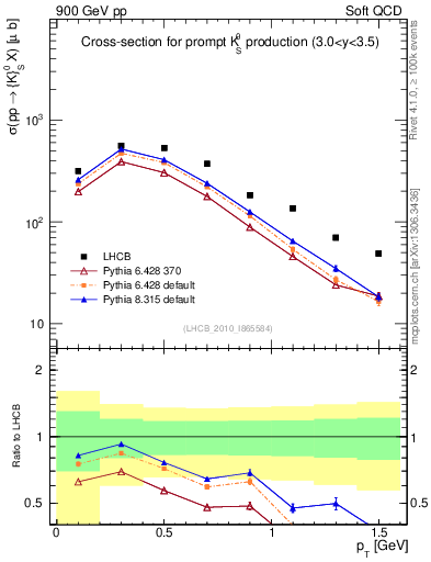 Plot of K0S_pt in 900 GeV pp collisions