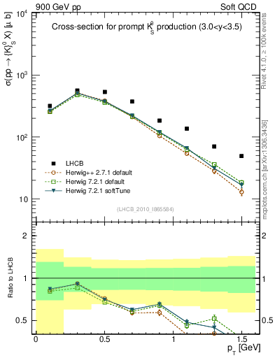 Plot of K0S_pt in 900 GeV pp collisions