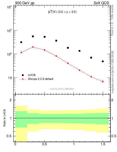 Plot of K0S_pt in 900 GeV pp collisions