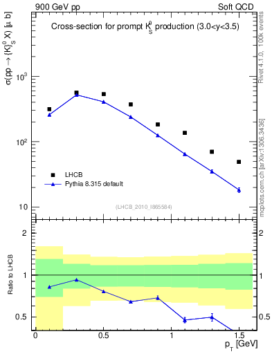 Plot of K0S_pt in 900 GeV pp collisions