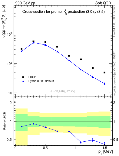 Plot of K0S_pt in 900 GeV pp collisions