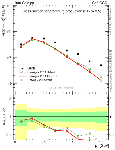 Plot of K0S_pt in 900 GeV pp collisions