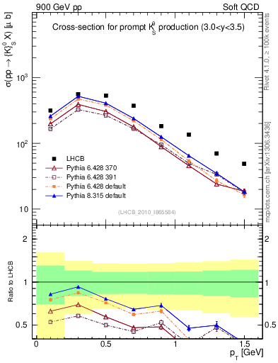 Plot of K0S_pt in 900 GeV pp collisions