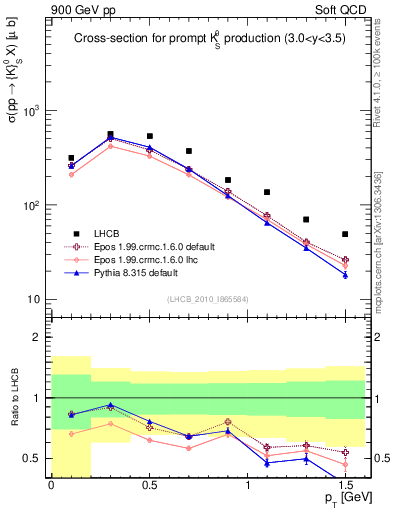 Plot of K0S_pt in 900 GeV pp collisions