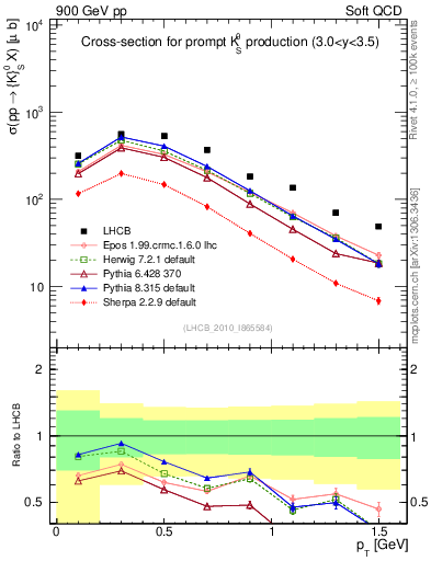 Plot of K0S_pt in 900 GeV pp collisions