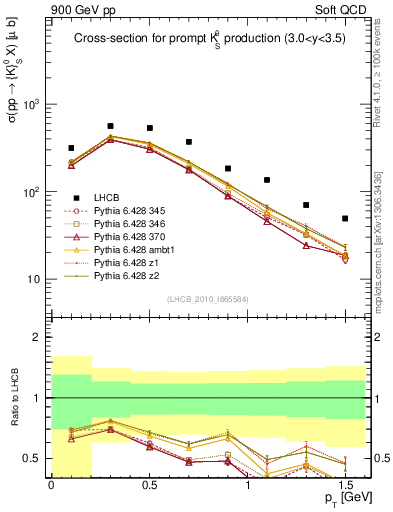 Plot of K0S_pt in 900 GeV pp collisions