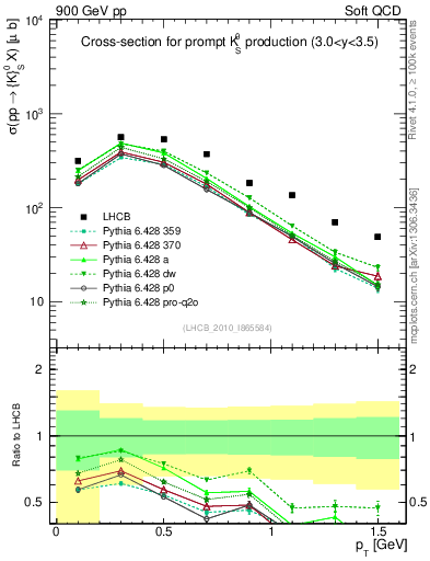 Plot of K0S_pt in 900 GeV pp collisions